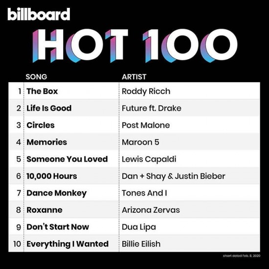 [Image: Billboard-Hot-100-Singles-Chart-08.02.2020.jpg]