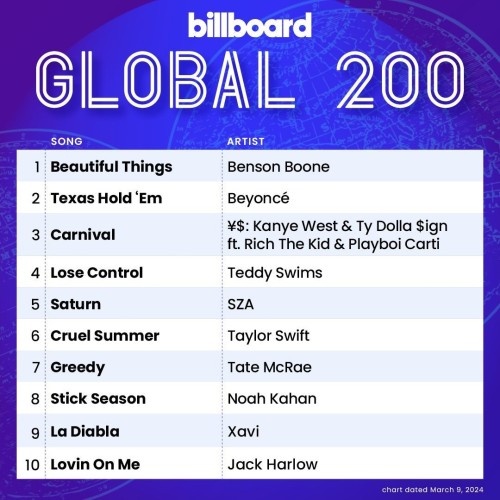 Billboard Global 200 top 10 (chart dated March 9, 2024)