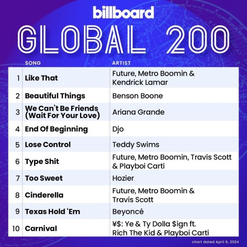 Billboard Global 200 (chart dated April 6, 2024)