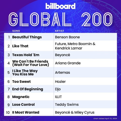Global200 top 10 (chart dated April 13, 2024)