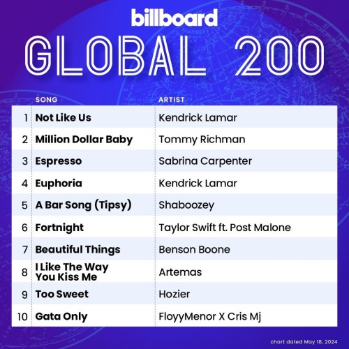Billboard Global 200 Singles Chart (18-May-2024)[Mp3][Mega]